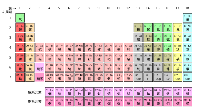 元素周期表的衍变
