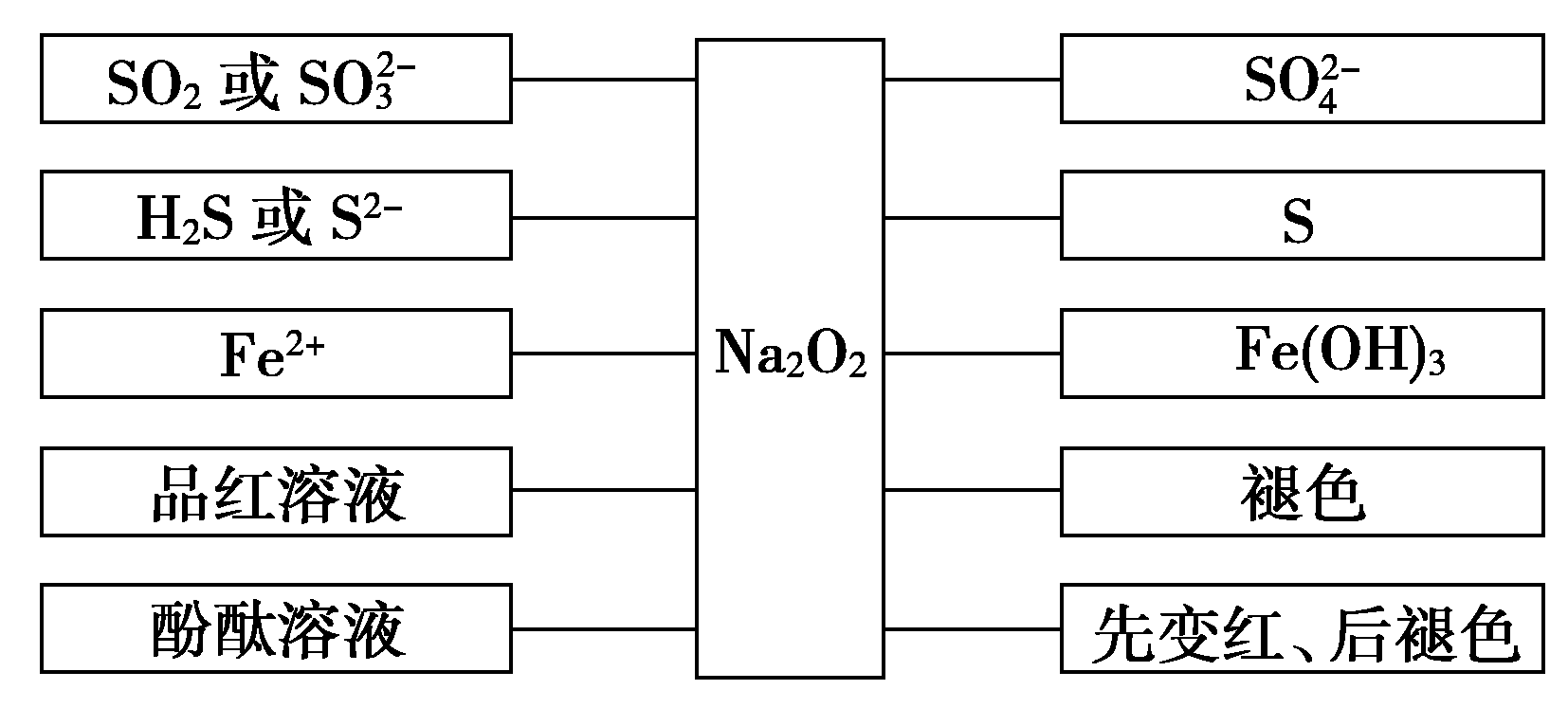 从三个方面充分认识Na2O2的性质